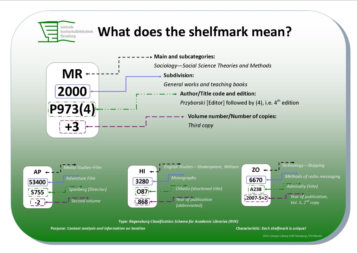 Shelving & shelfmarks ZHB Zentrale Hochschulbibliothek Flensburg (ZHB)